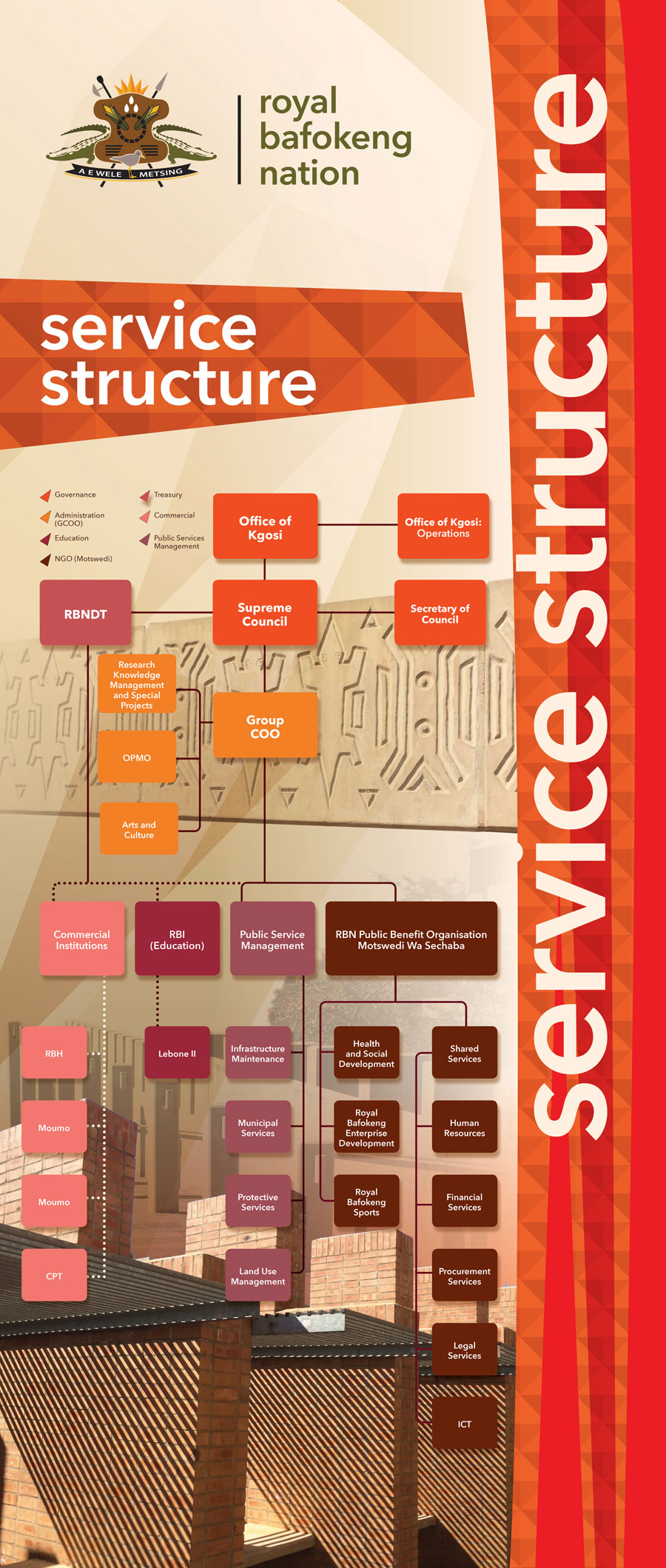 Service Structure 